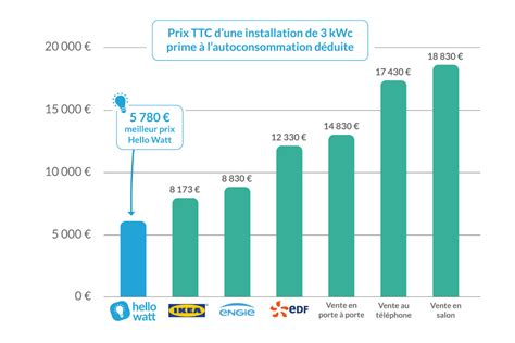 Quel est le prix d'une installation de panneaux solaires .